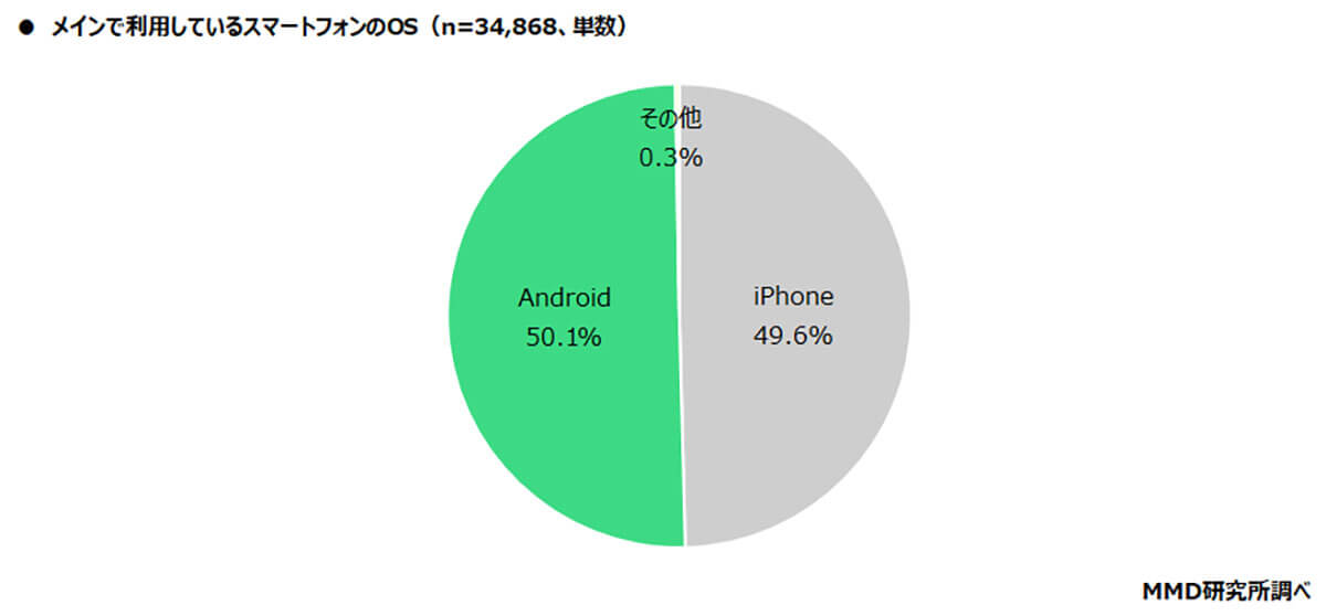 メインで利用しているスマホのOSは？