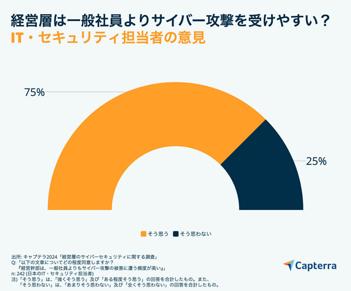 経営層は一般社員よりサイバー攻撃に遭いやすいと答えたのは75％