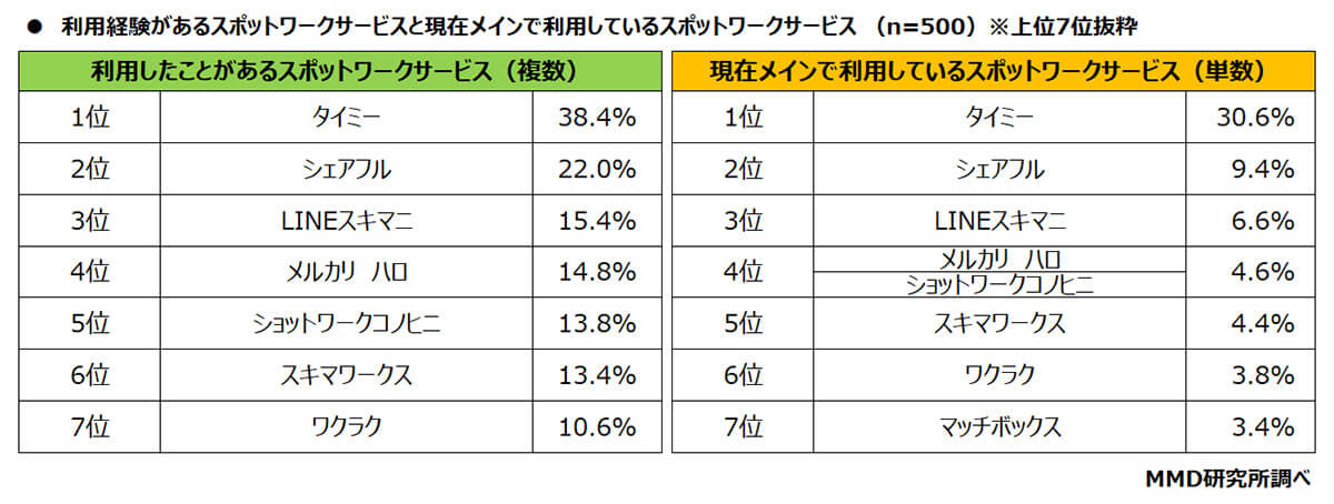 スポットワーク利用経験者の現在メイン利用しているスポットワークサービスは？