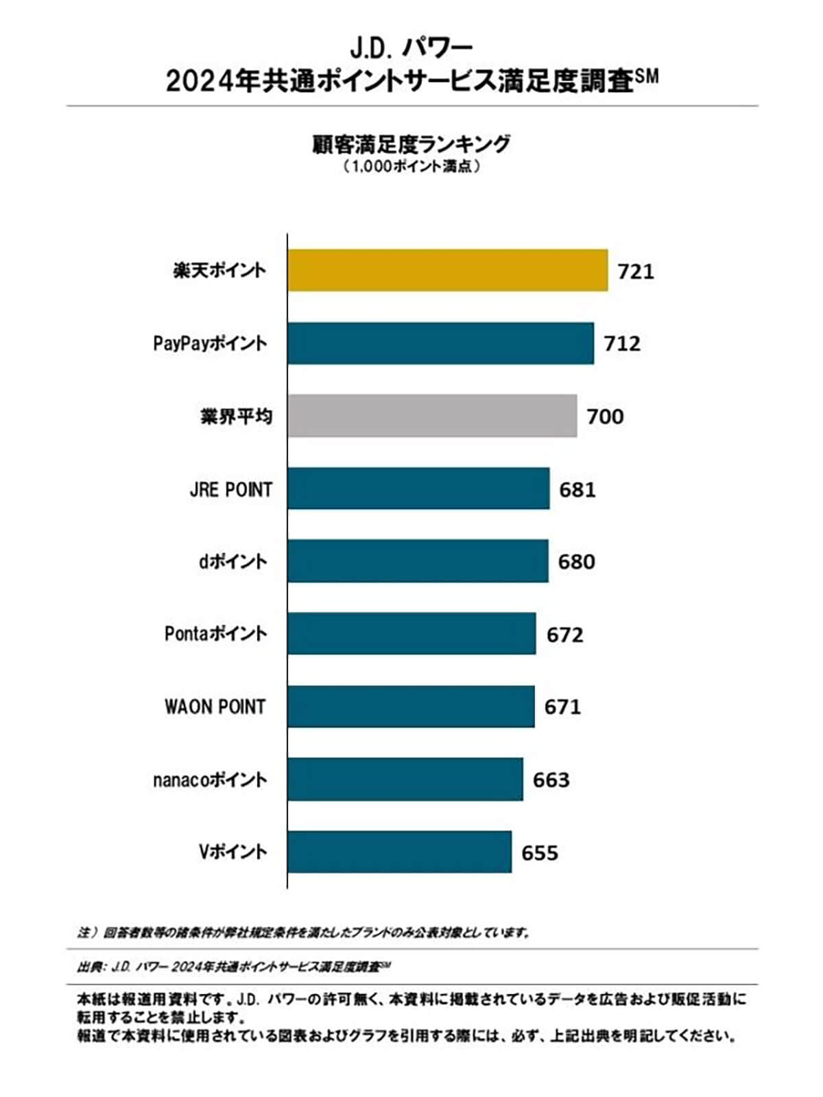 J.D. パワー 2024年共通ポイントサービス満足度