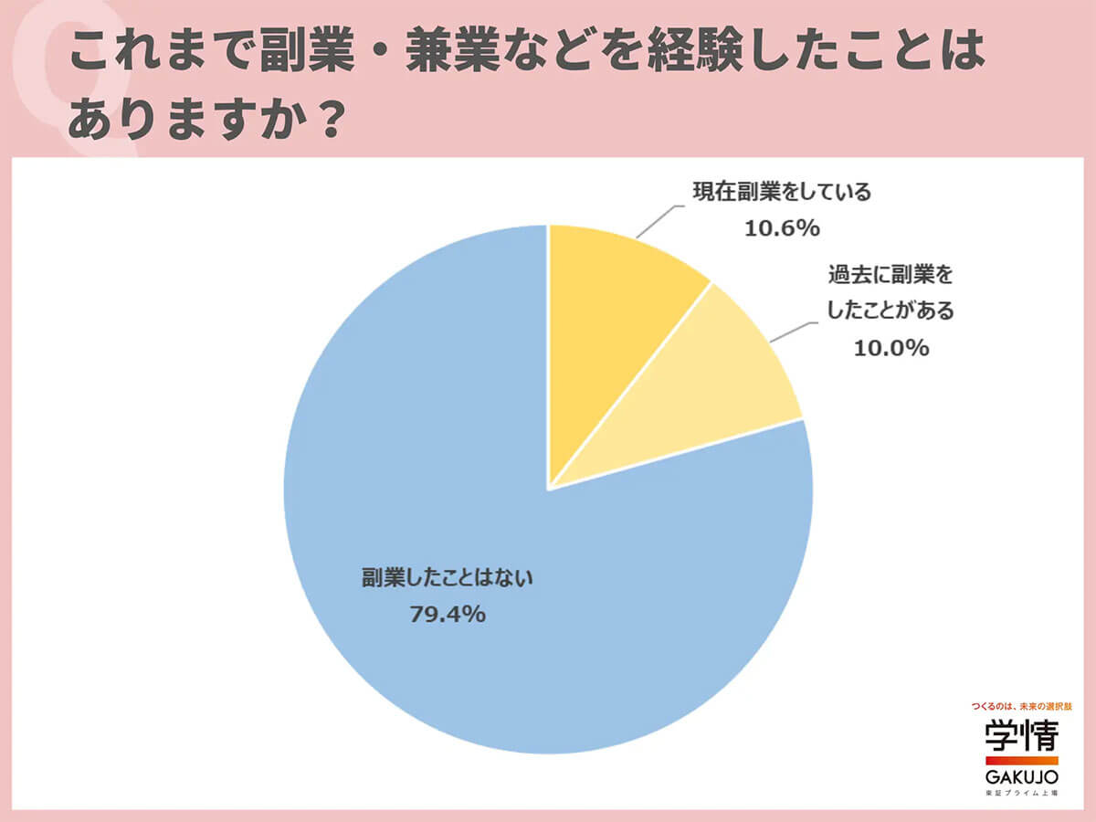 副業、兼業を経験したことあるか？