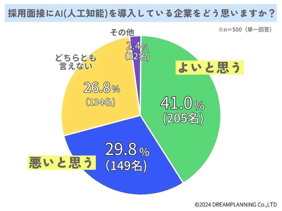 採用面接にAI（人工知能）を導入している企業をどう思いますか？