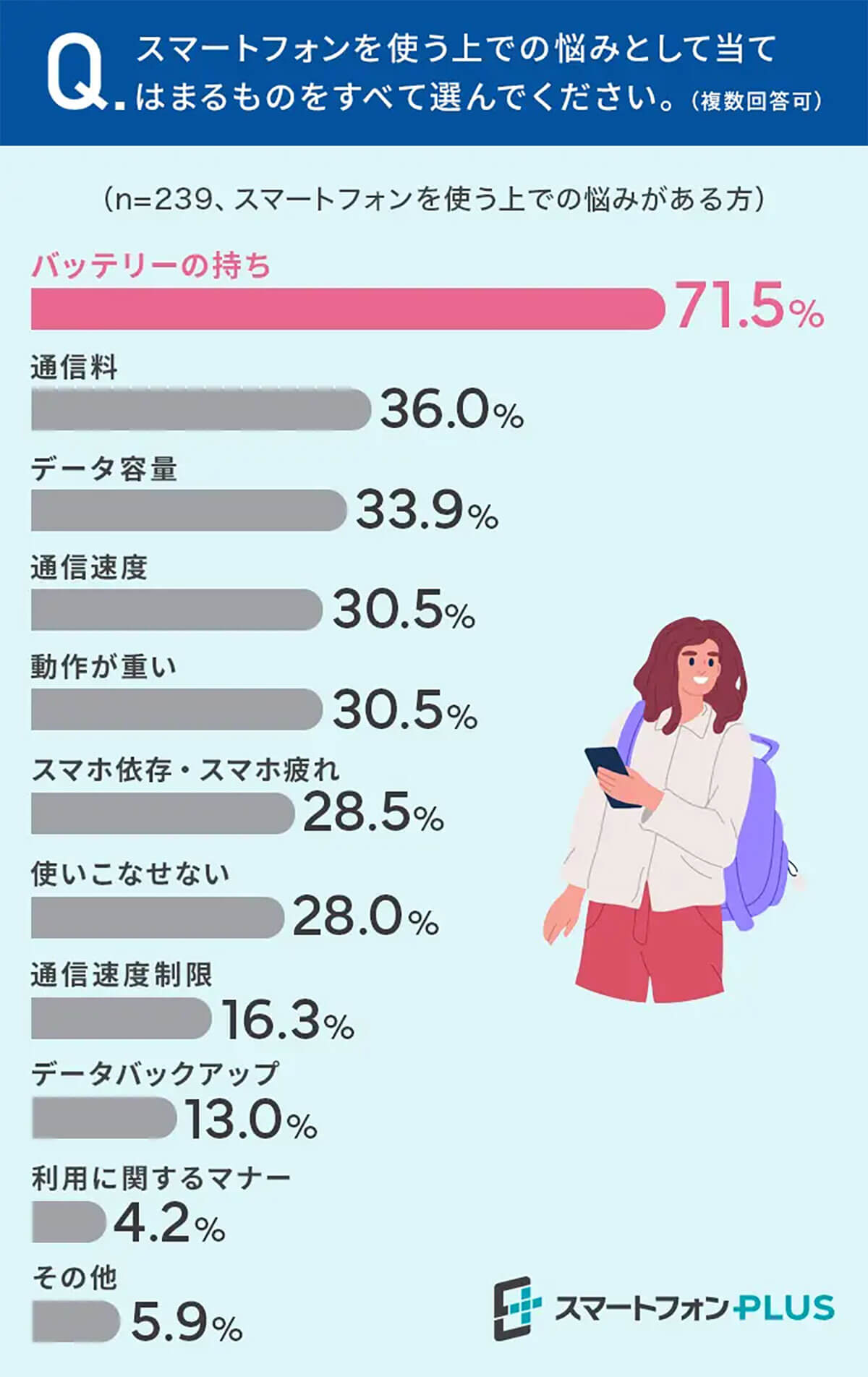 スマートフォンを使う上で悩みは？