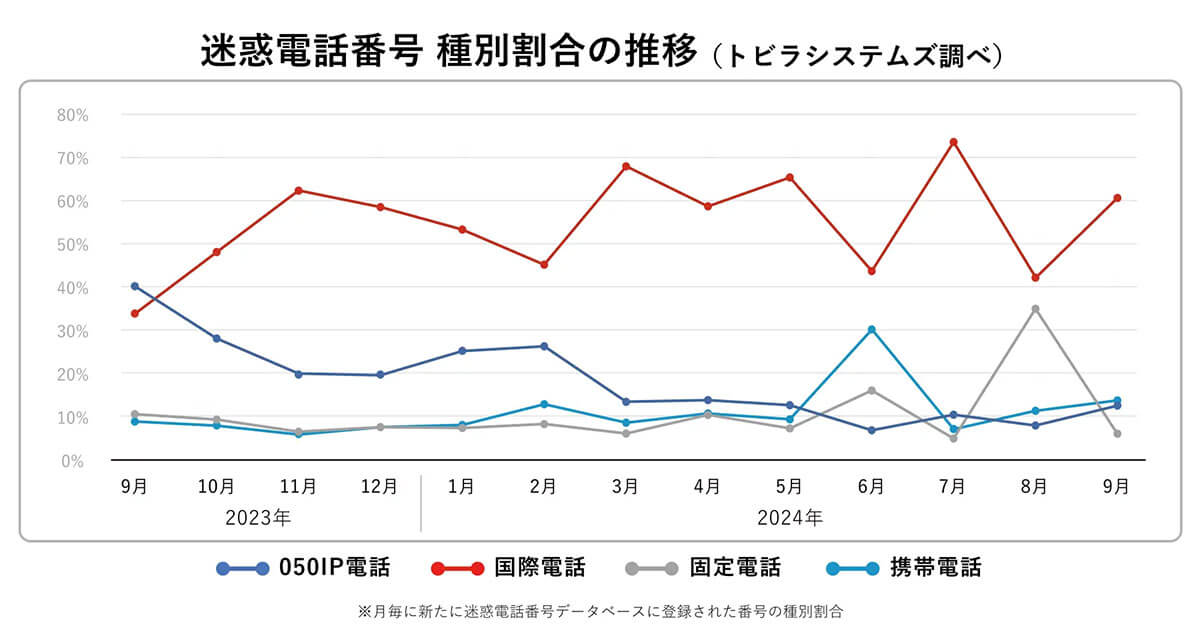 迷惑電話番号の割合は国際電話が再び増加