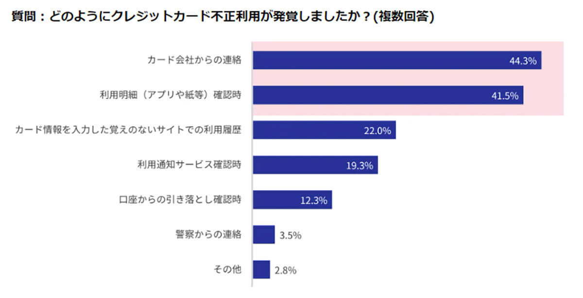 どのようにクレジットカード不正利用が発覚しましたか？