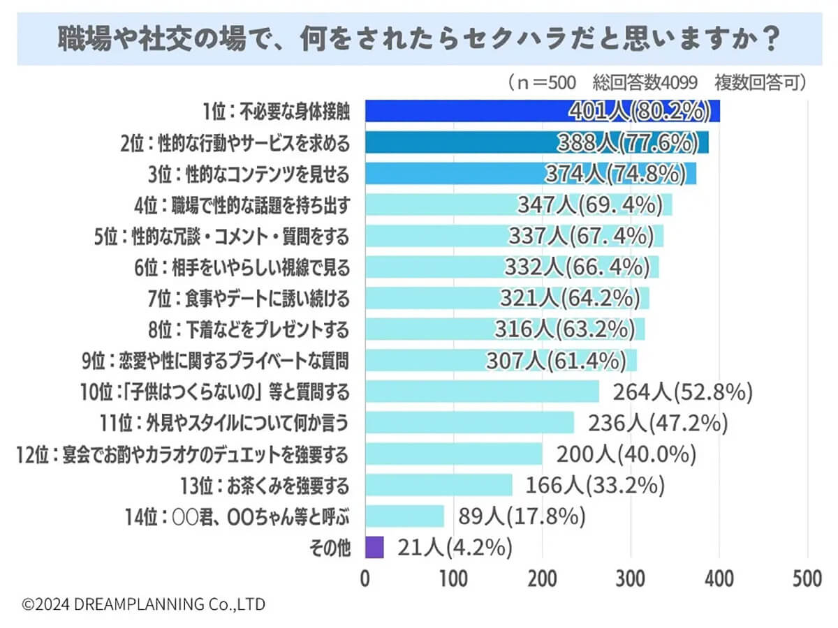 職場や社交の場で、何をされたらセクハラだと思いますか？