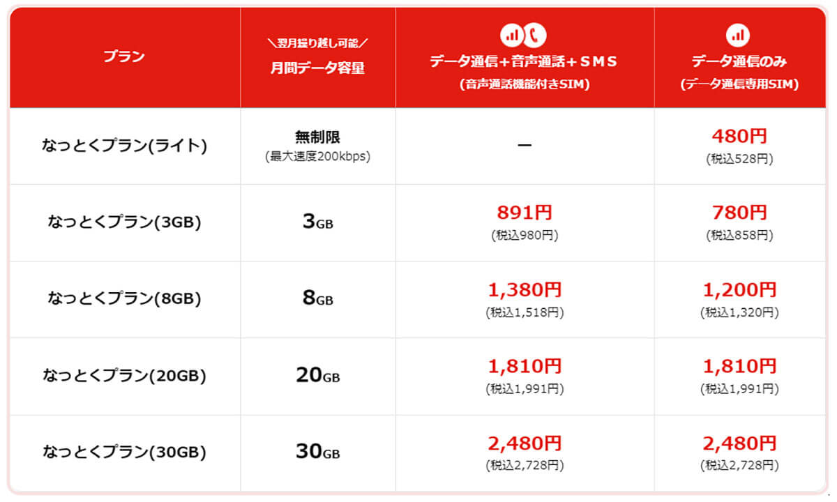 LIBMOの「なっとくプラン（30GB）」