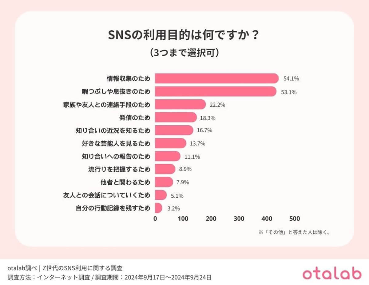 SNSの利用目的は？