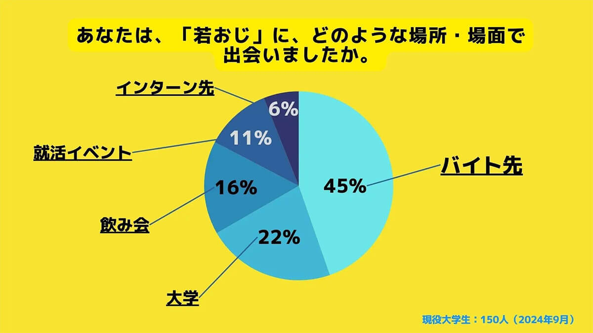 「若おじ」にどのような場所で出会いましたか？