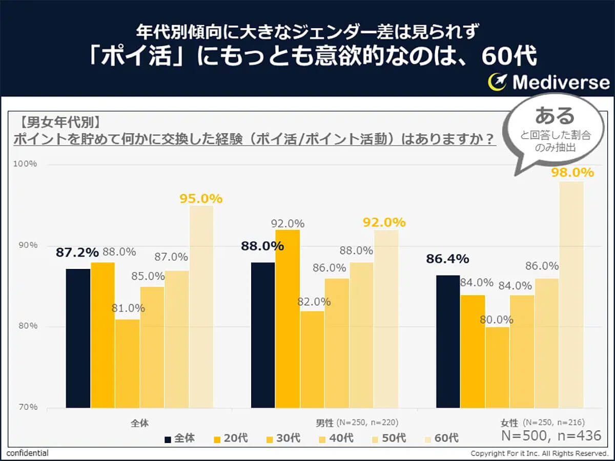 ポイ活にもっとも意欲的なのは60代？