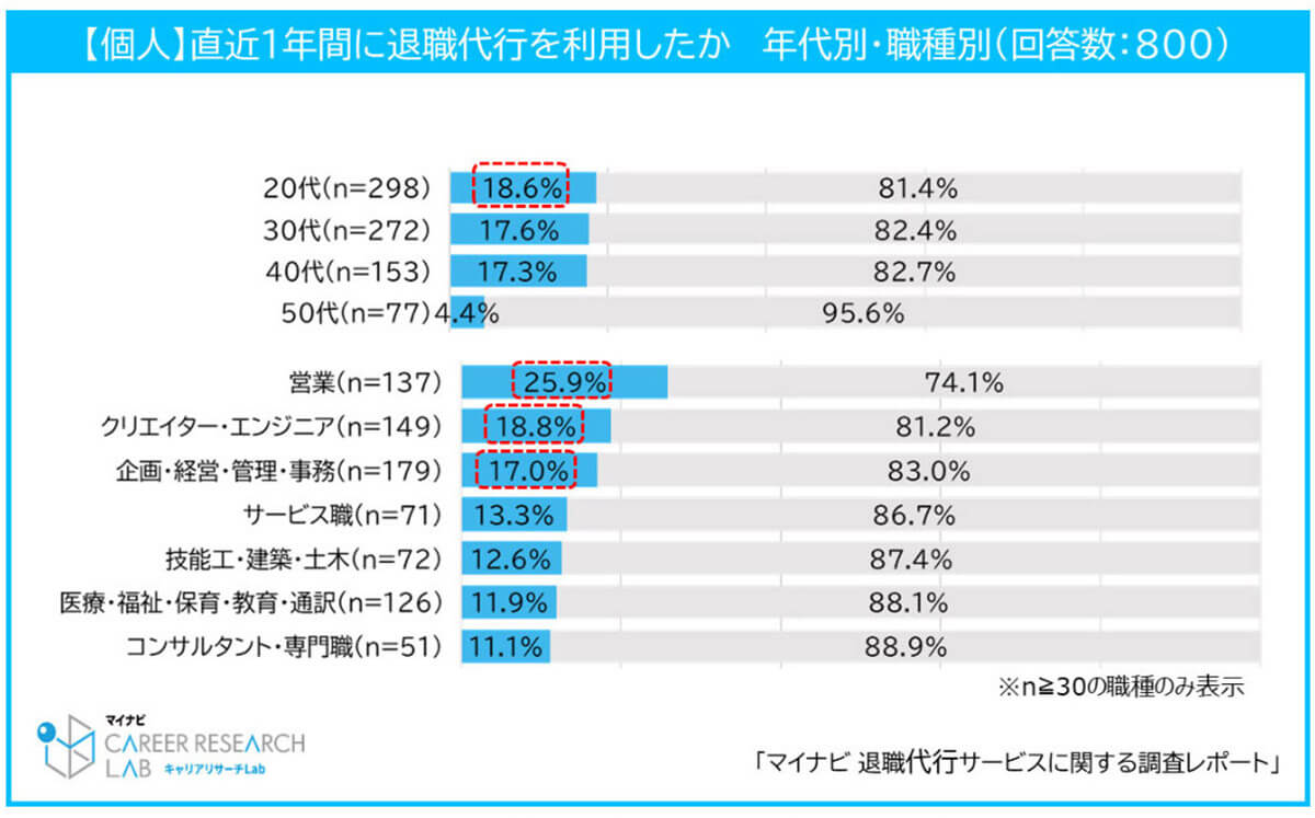 退職代行サービスの利用状況2