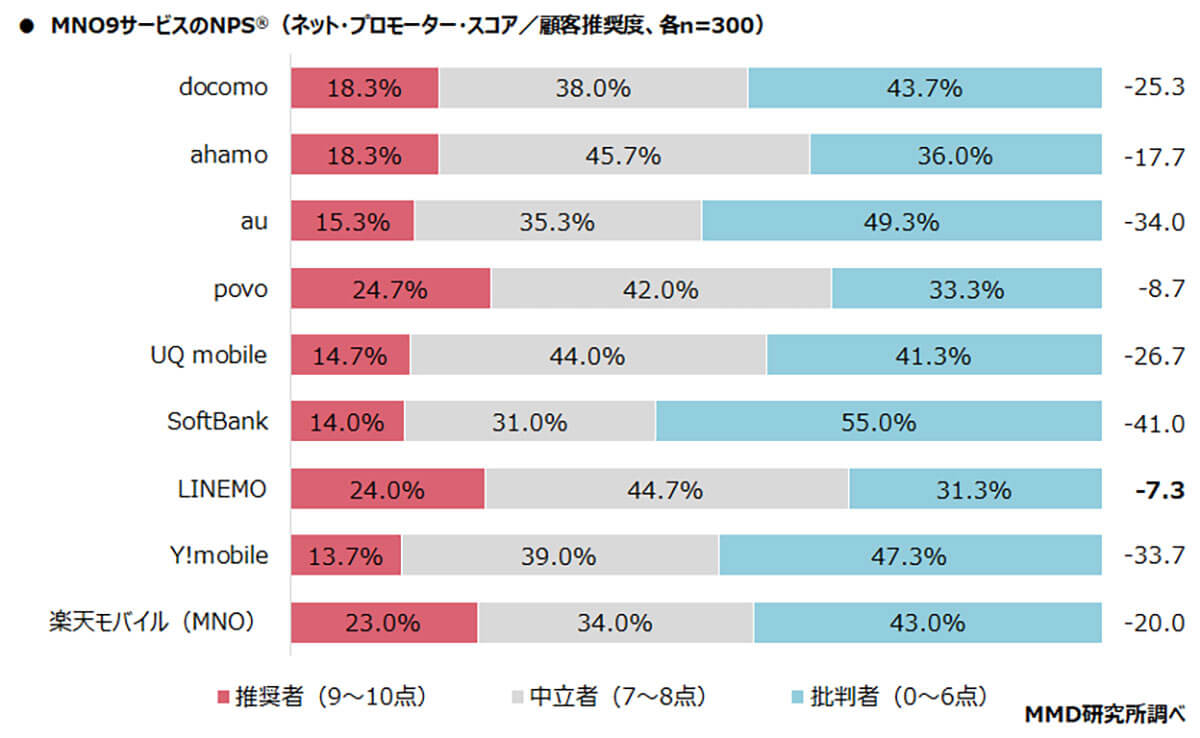 MNOの顧客推奨度