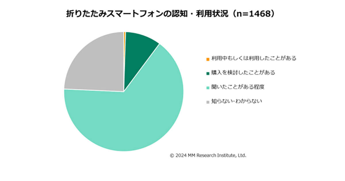 折りたたみスマホの認知・利用状況