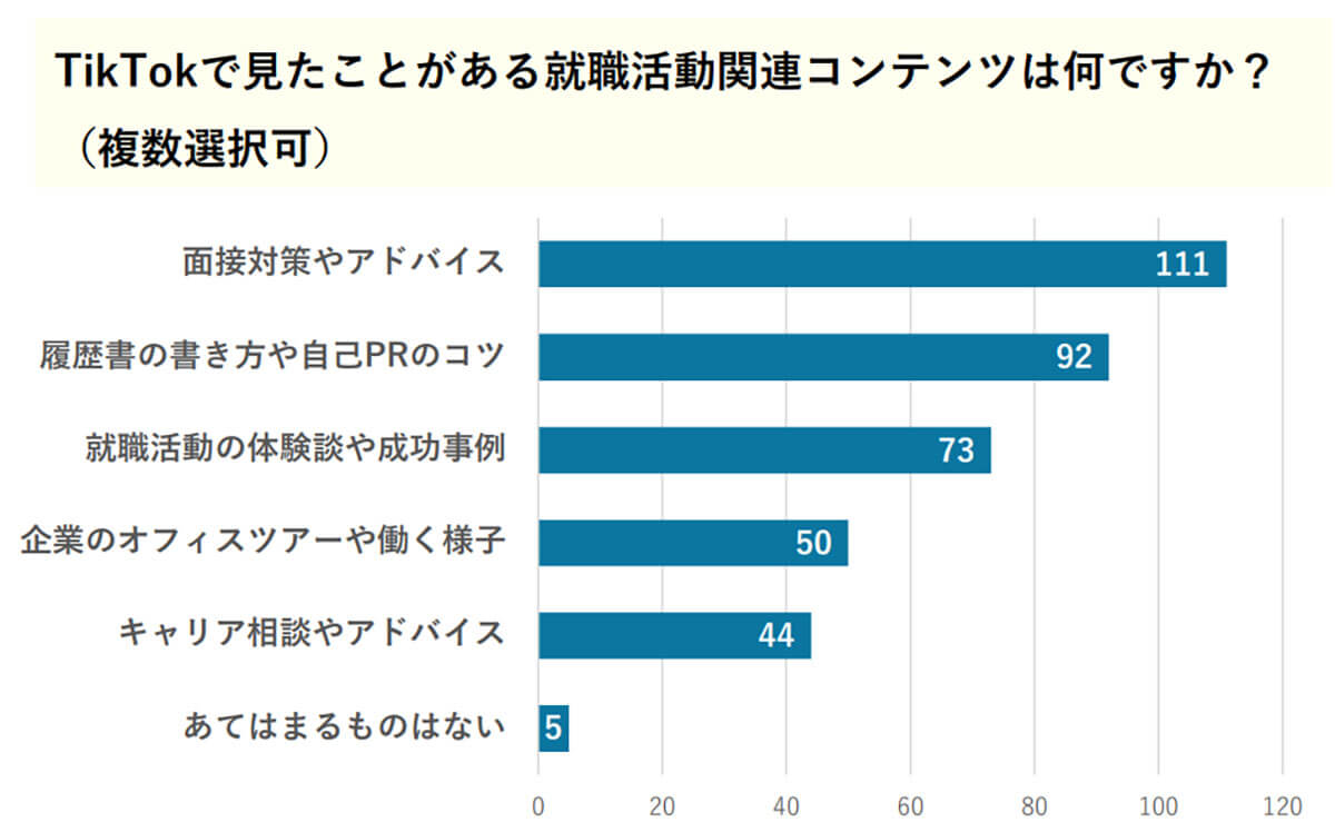 TikTokで見たことがある就職活動関連コンテンツは？