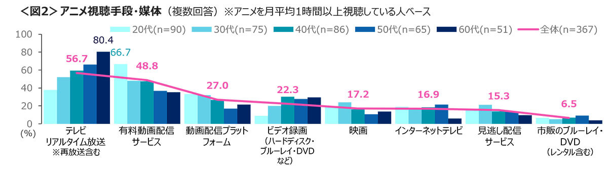 アニメの視聴手段・媒体は？