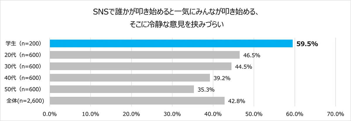 「SNSでみんなが叩き始めると、冷静な意見を挟みにくい」に関して年代別に見たグラフ