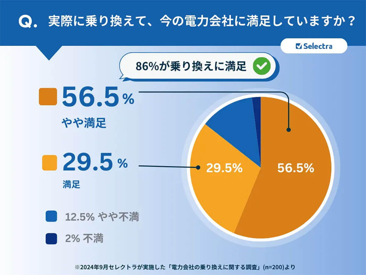 実際に乗り換えて満足していますか？