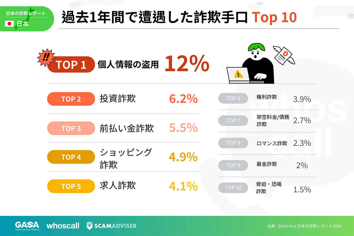 過去1年間で遭遇した詐欺手口