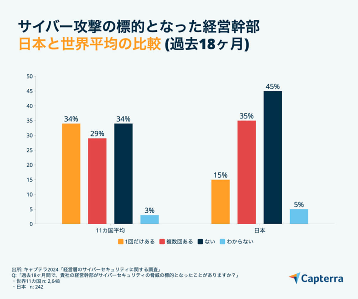 半数以上が「過去18ヶ月に経営幹部がサイバー攻撃の標的となった」