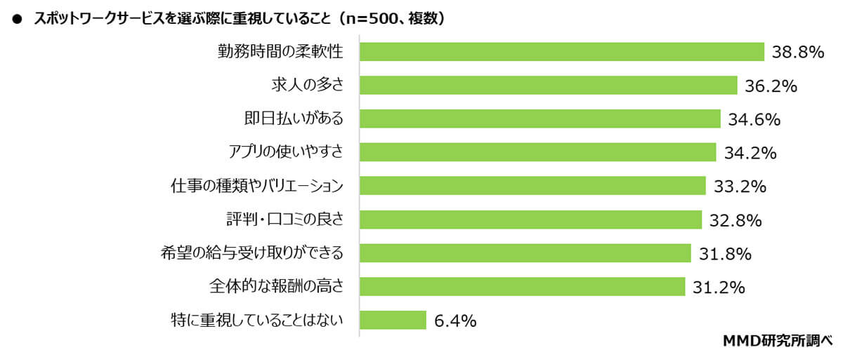 スポットワークサービスを選ぶ際に重視していることは？