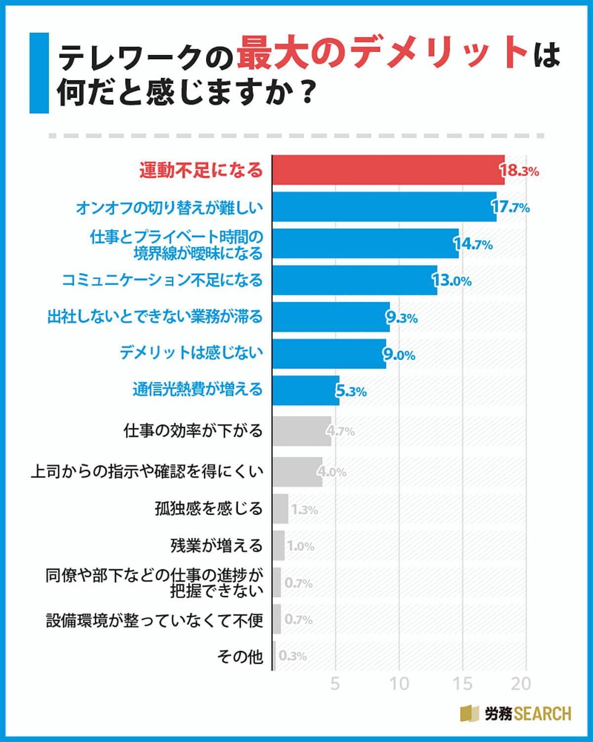 テレワークの最大のデメリットは？