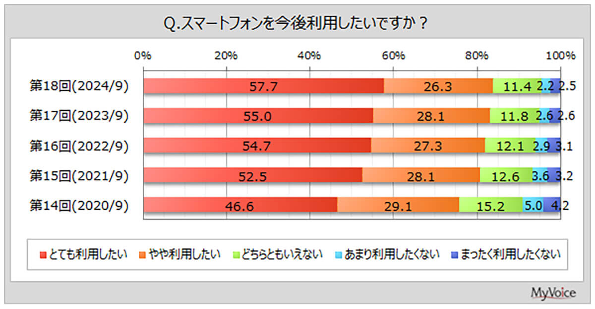 スマートフォンの利用意向は年々増加傾向