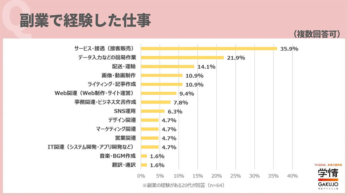 副業で経験した仕事は？