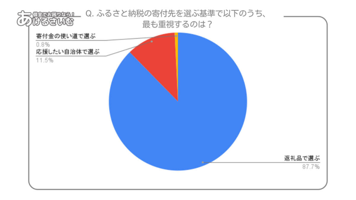 ふるさと納税の寄付先を選ぶ基準で以下のうち、最も重視するのは？