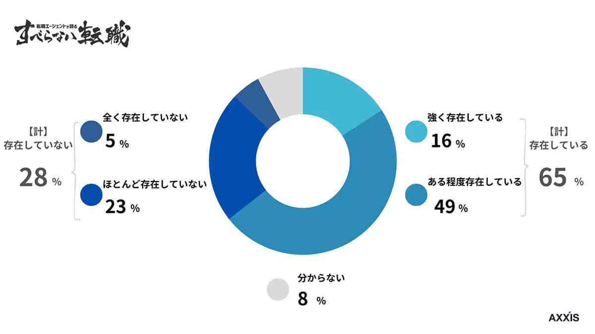 あなたの業界では、採用時に学歴フィルターが存在すると感じますか？