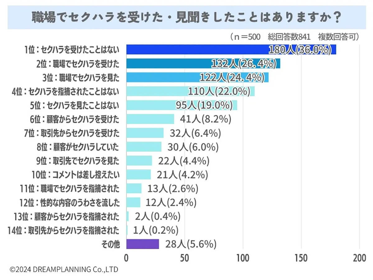 職場でセクハラを受けた・見聞きしたことはありますか？