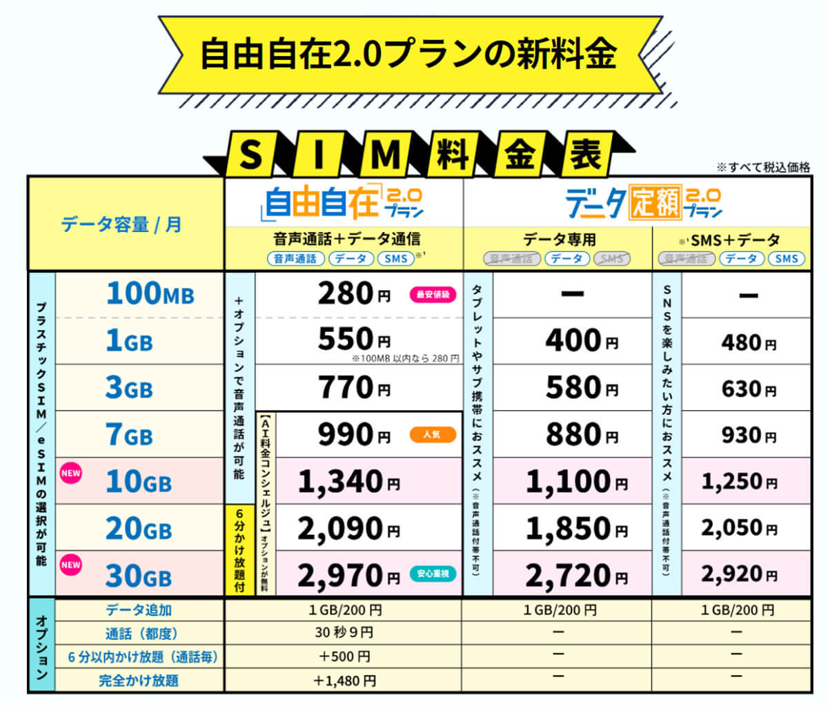 HISモバイルの「自由自在2.0プラン」