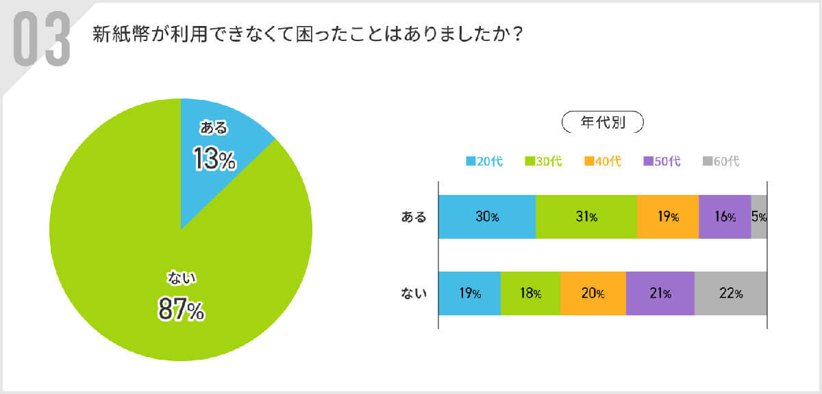 新紙幣が利用できず困ったことがあったか？