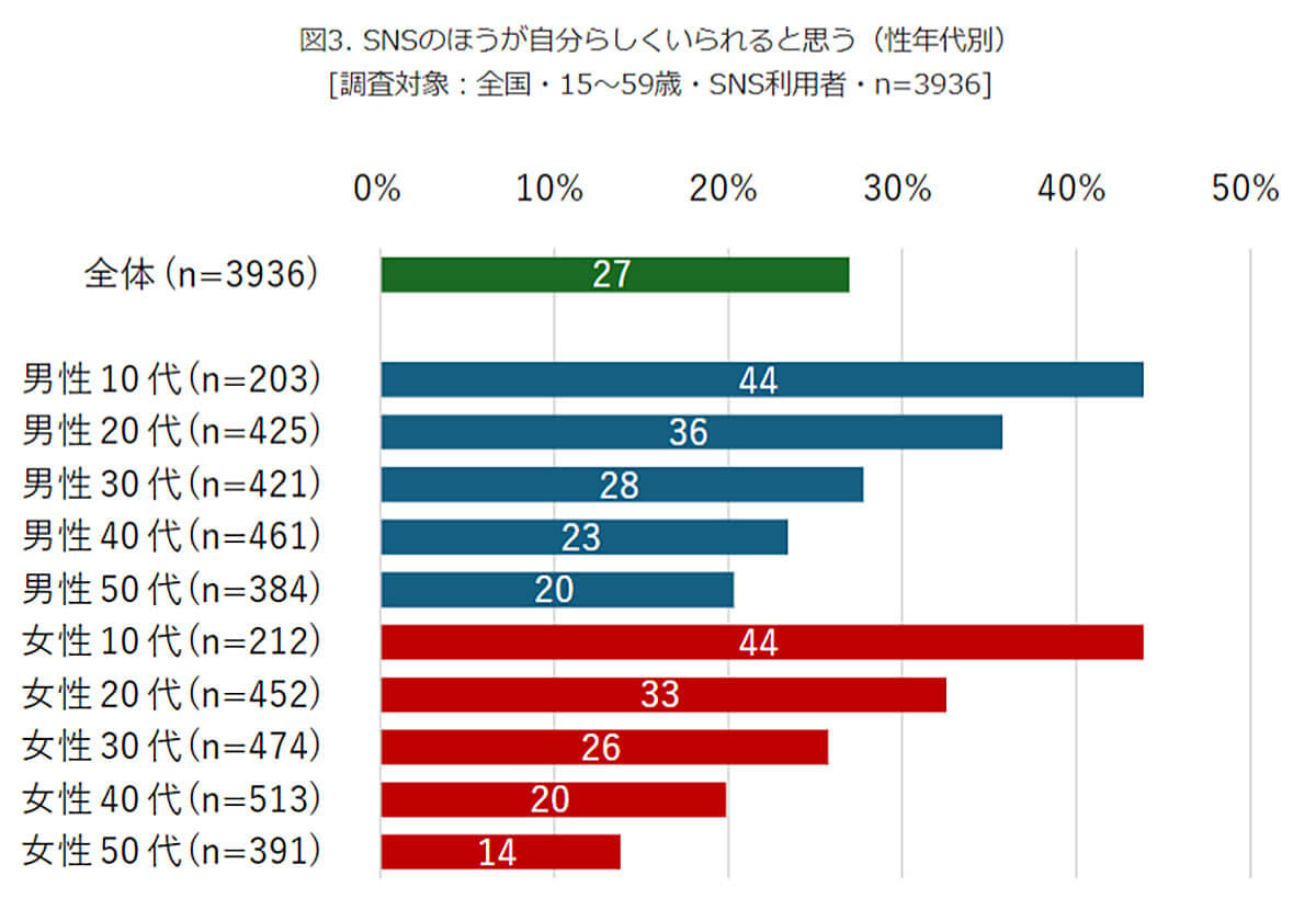 SNSのほうが自分らしくいられると思う（性年代別）