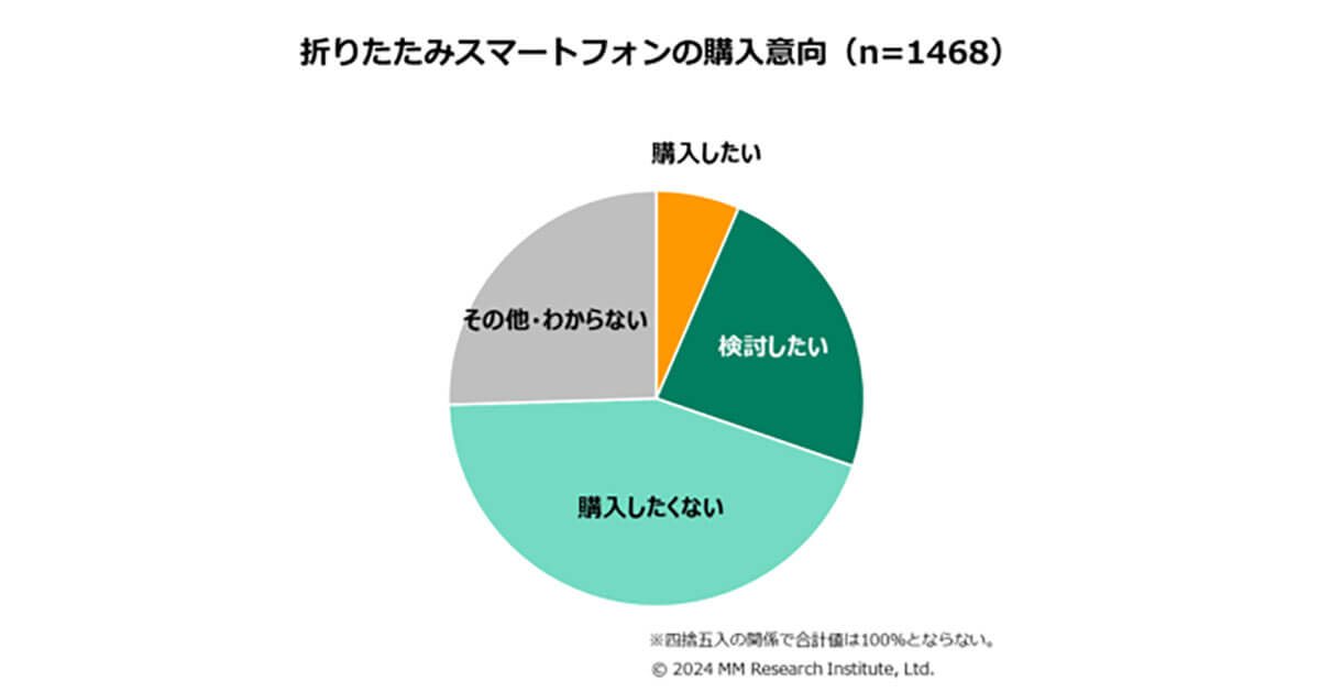 折りたたみスマホの購入意向