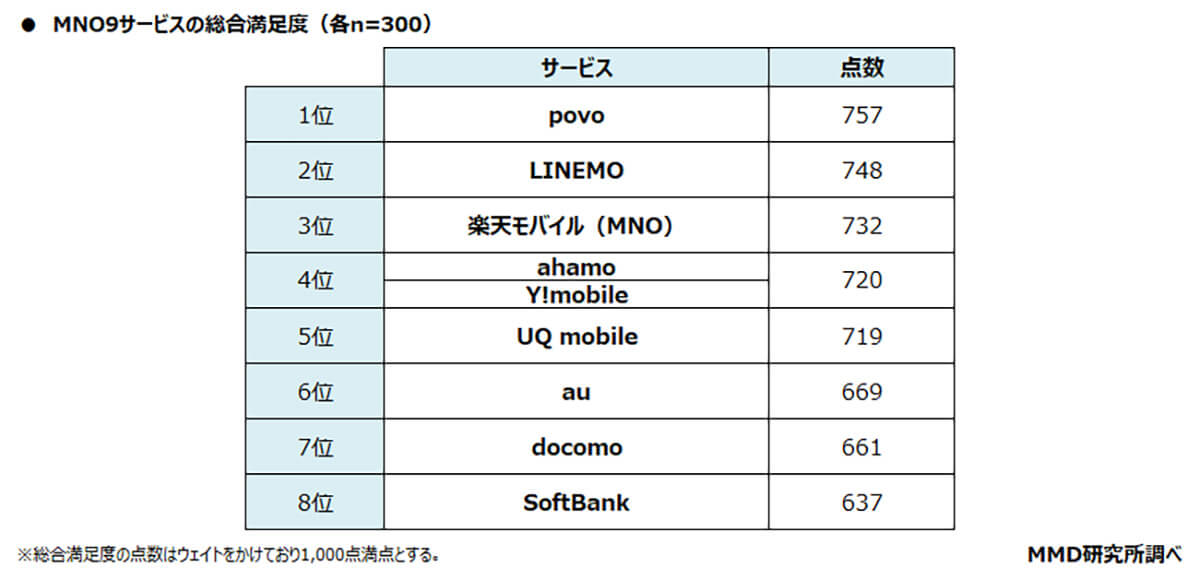 MNOの総合満足度