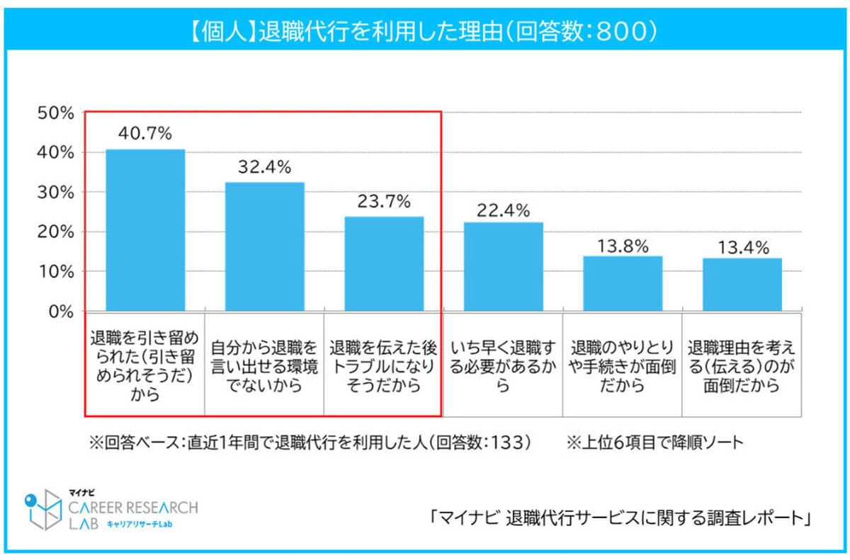 退職代行を利用した理由