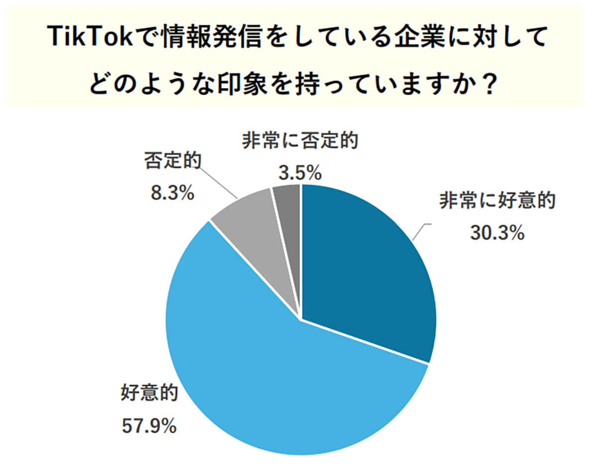 Z世代の87.9％がTikTokを活用している企業に対して「好意的」1