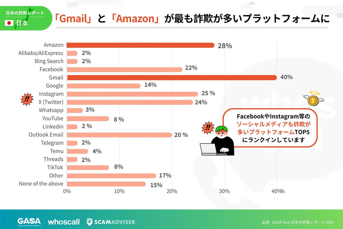 「Gmail」と「Amazon」が最も詐欺が多いプラットフォームに