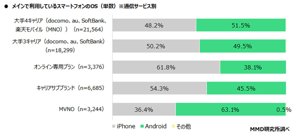 メインで利用しているスマホのOSは（通信サービス別）？