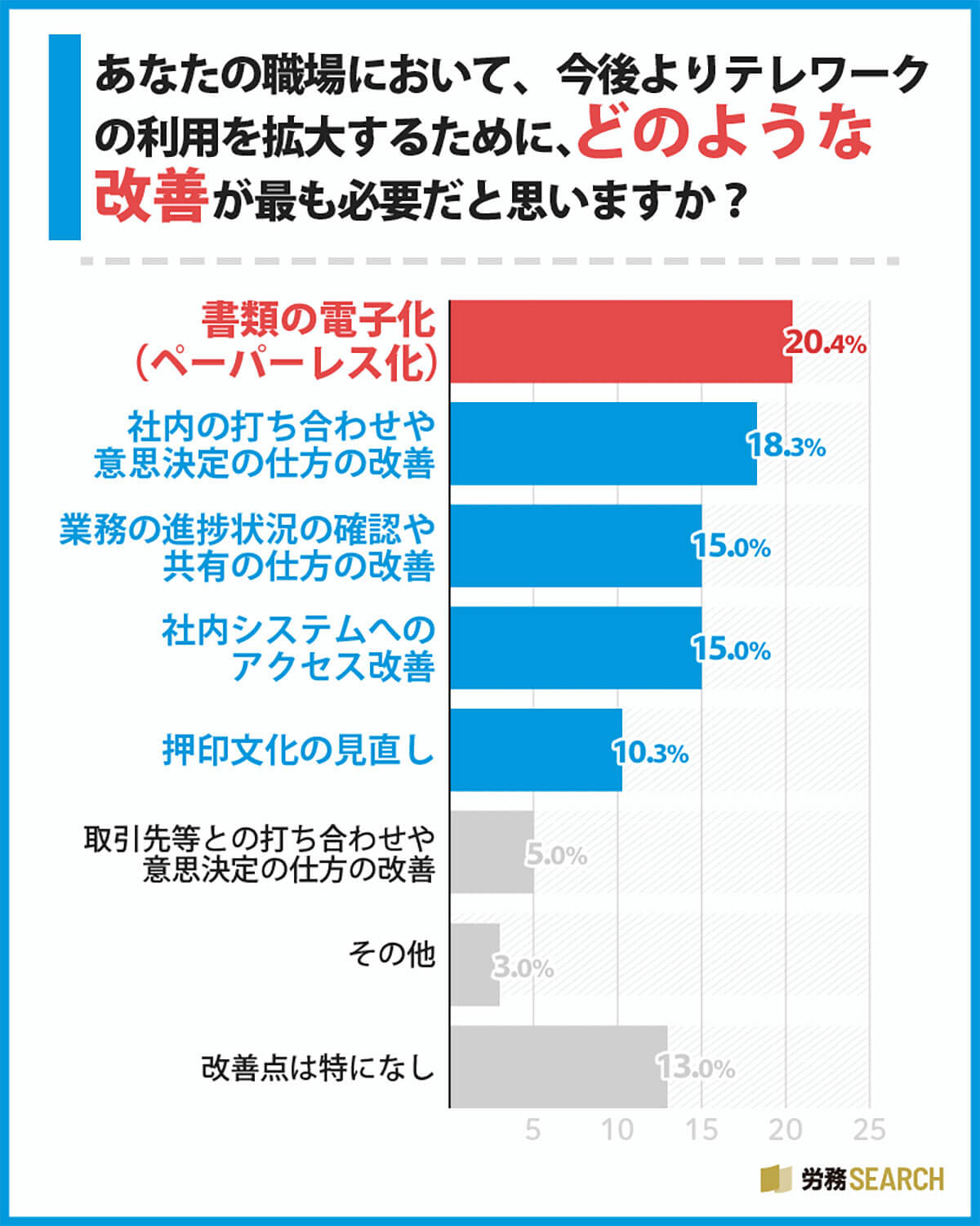 テレワークの利用拡大に最も必要なのは？