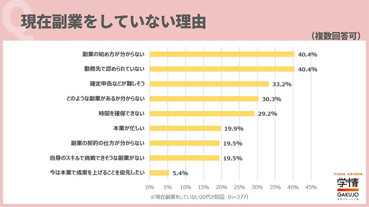 副業をしていない理由は？