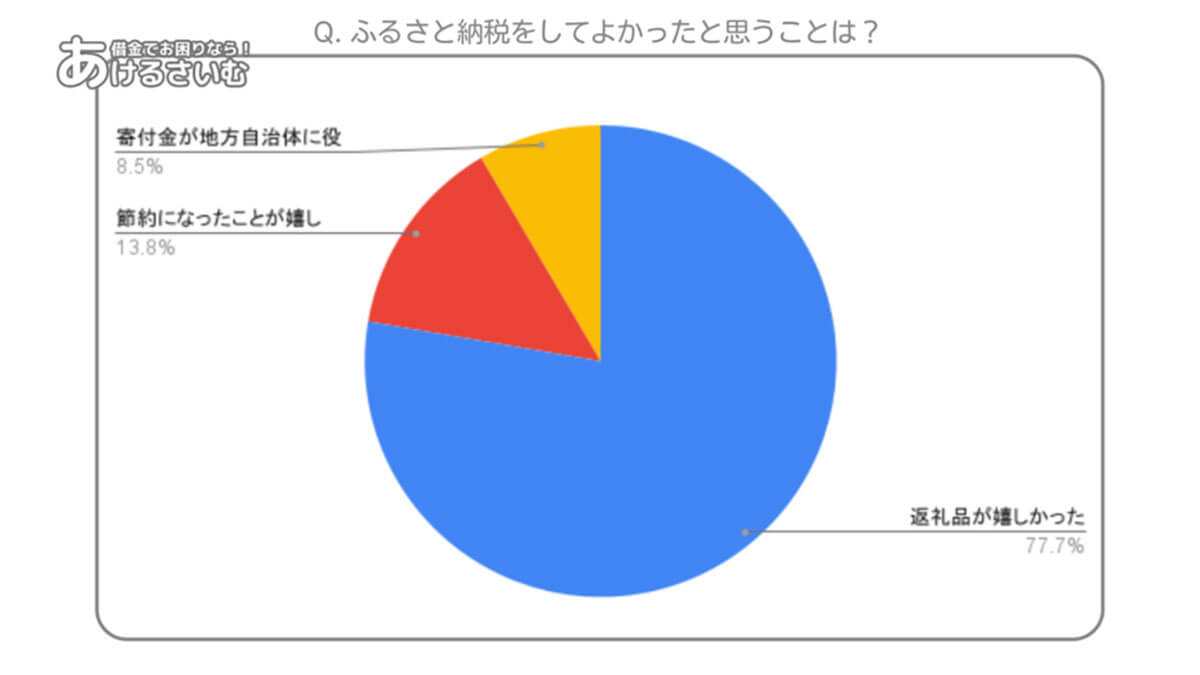 ふるさと納税をして最もよかったと思うことは？