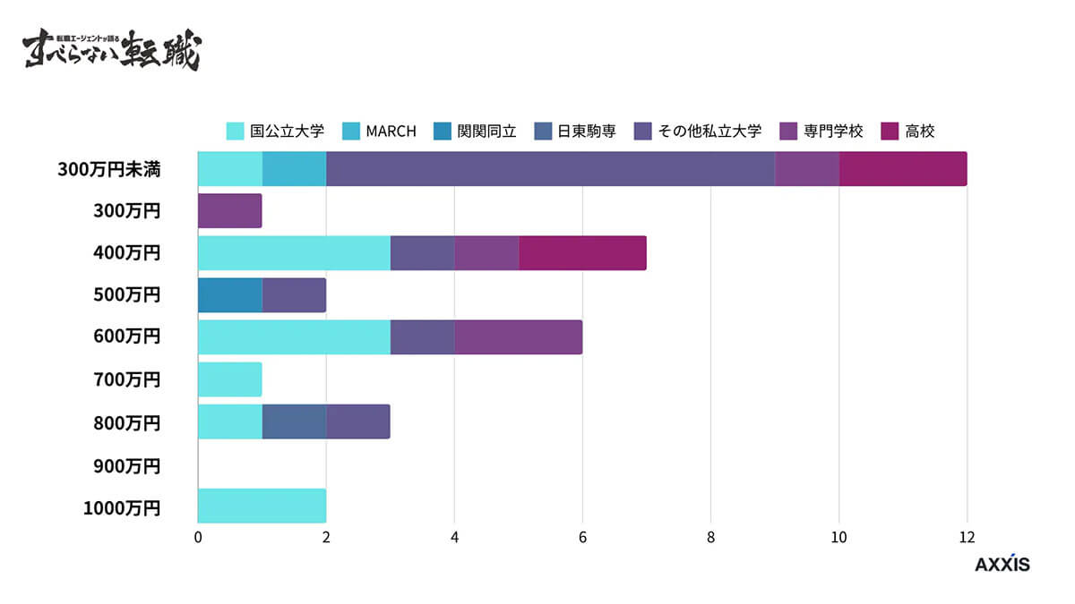 50代の学群別年収一覧