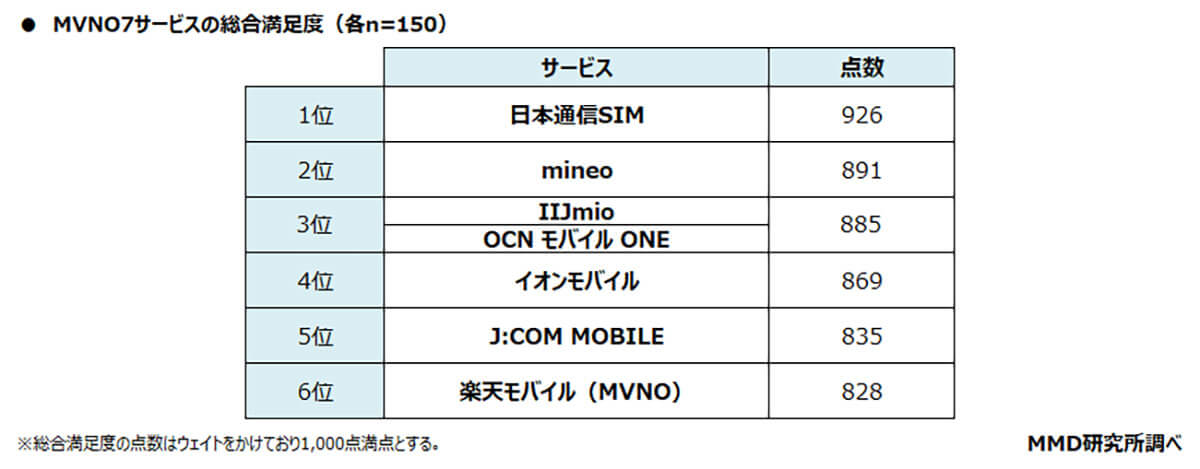 MVNOの総合満足度は「日本通信SIM」がトップ