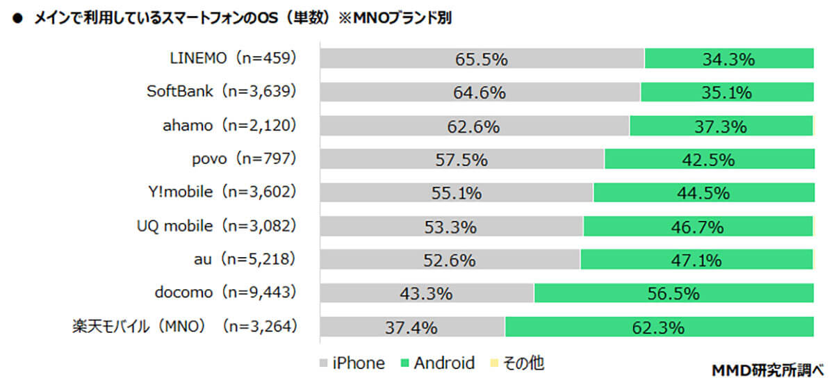 メインで利用しているスマホのOSは（MNOブランド別）？