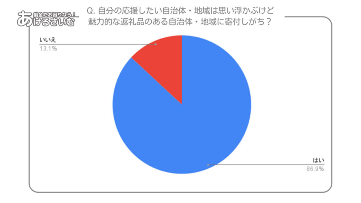 魅力的な返礼品のある自治体・地域に寄付しがち？