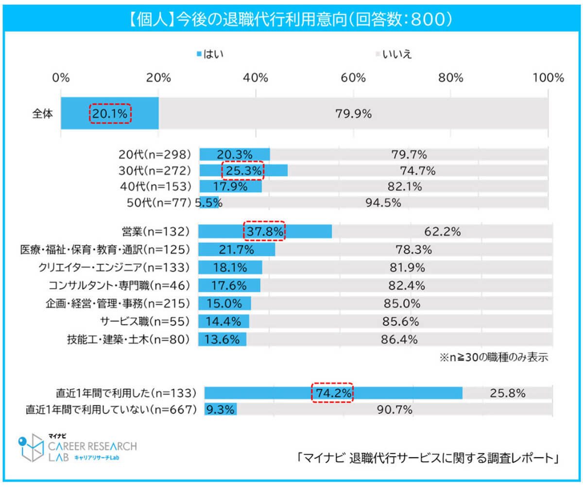 今後の退職代行利用意向