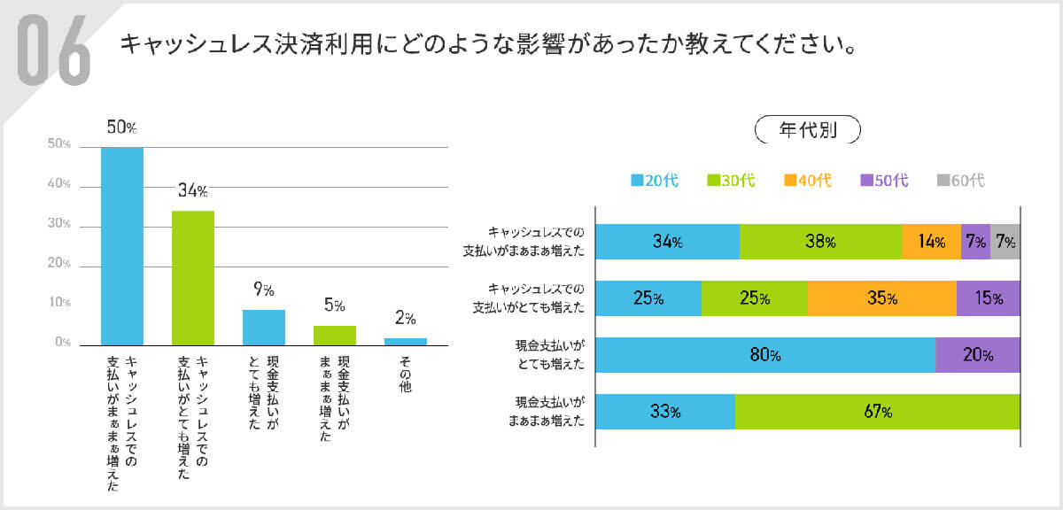 新紙幣によってキャッシュレス決済利用に影響したか？