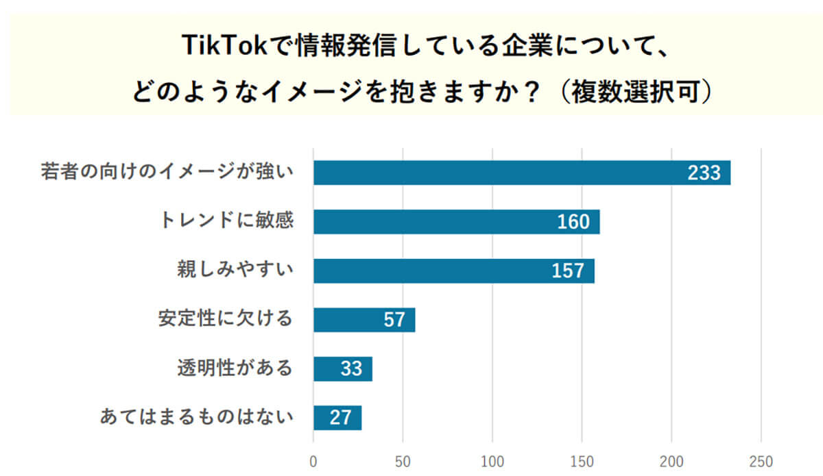 Z世代の87.9％がTikTokを活用している企業に対して「好意的」2