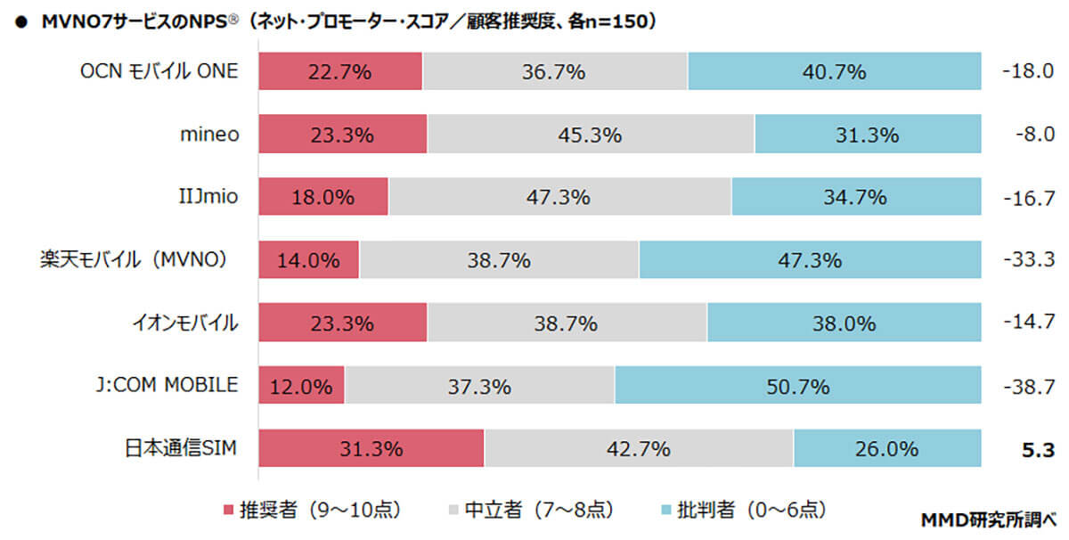 MVNOの顧客推奨度は日本通信SIMが高い